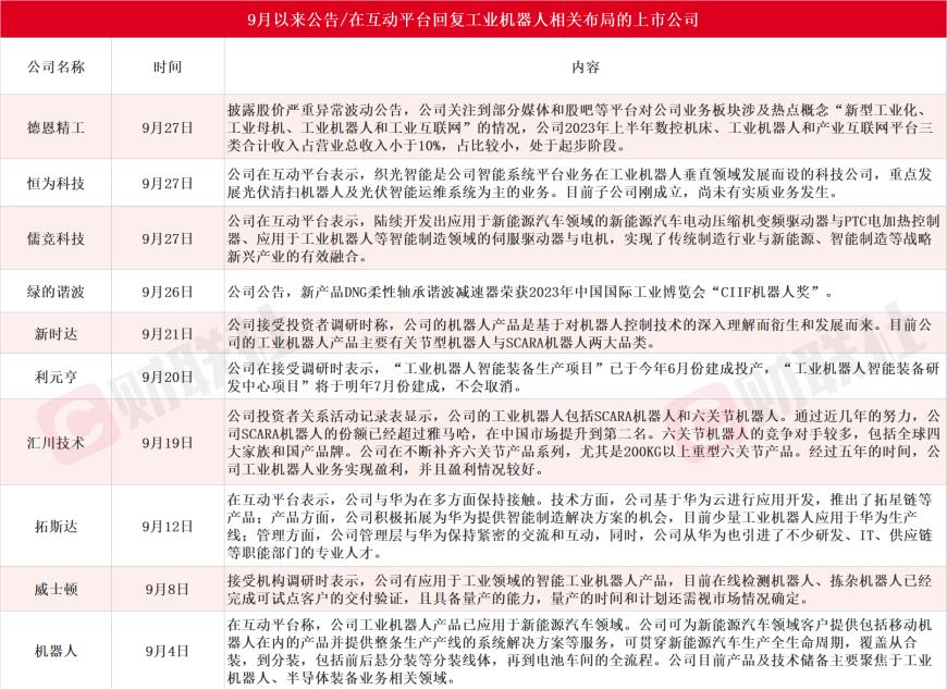 政策暖风下工业机器人跑出多只牛股！梳理相关营收占比超60%的A股上市公司名单