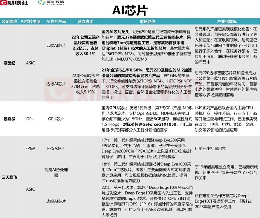 算力底层核心！AI芯片利好密集催化，梳理A股上市公司相关营收占比、产品和市场地位