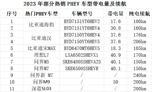 纯电续航300km+，蜂巢能源掀起PHEV电池新一轮变革