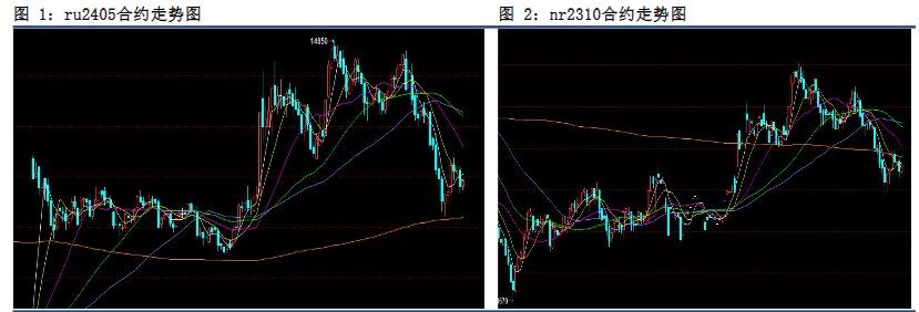 橡胶供应端呈现偏紧格局 价格震荡运行为主
