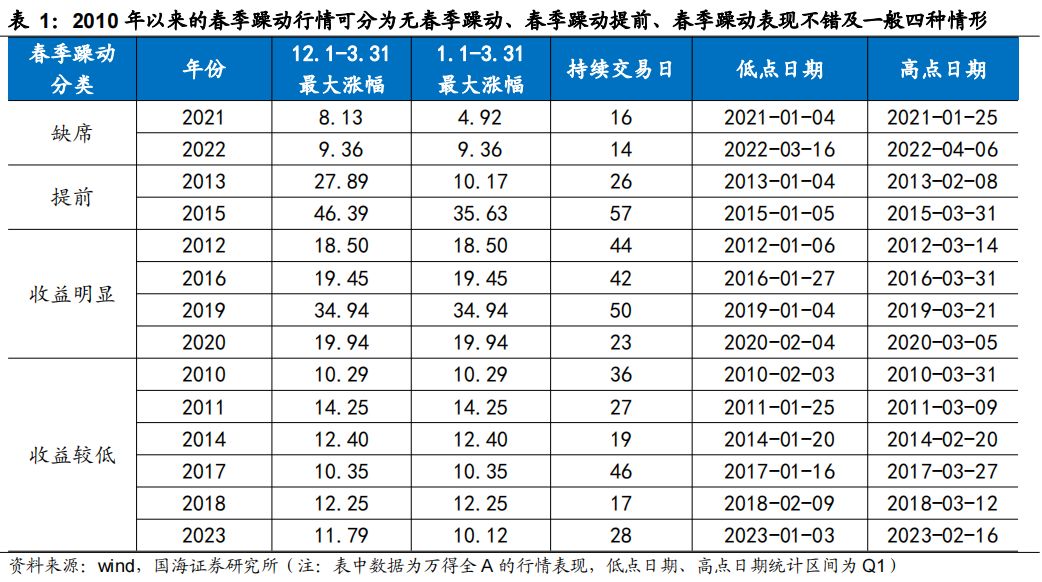 国海策略:如何布局春季躁动? 国海策略:如何布局春季躁动?