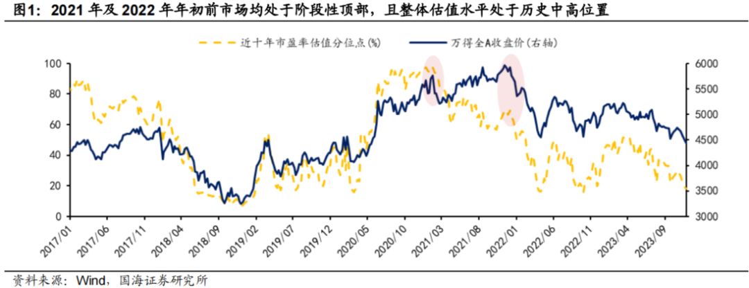 国海策略:如何布局春季躁动? 国海策略:如何布局春季躁动?