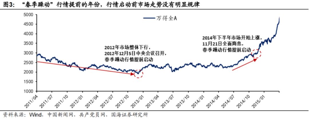 国海策略:如何布局春季躁动? 国海策略:如何布局春季躁动?