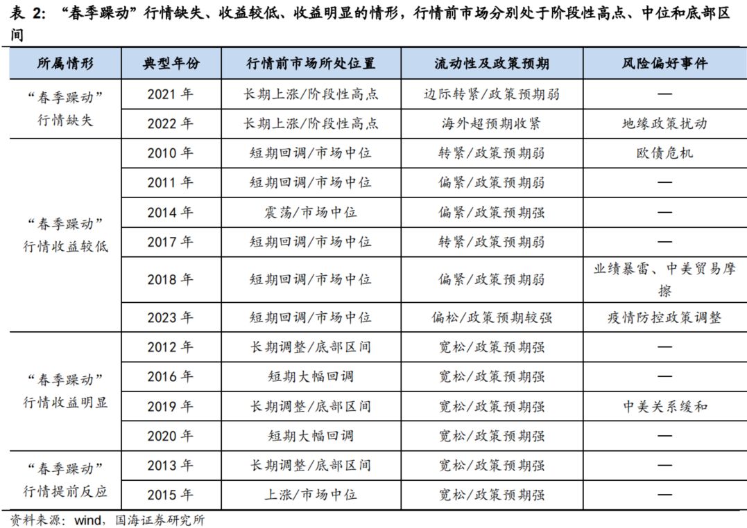 国海策略:如何布局春季躁动? 国海策略:如何布局春季躁动?