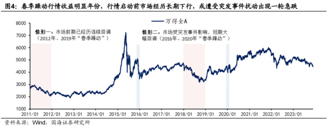 国海策略:如何布局春季躁动? 国海策略:如何布局春季躁动?
