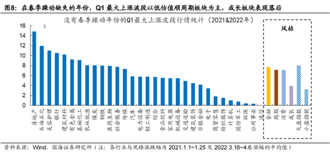 国海策略:如何布局春季躁动? 国海策略:如何布局春季躁动?