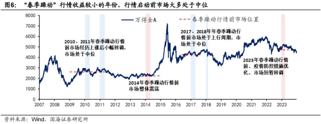 国海策略:如何布局春季躁动? 国海策略:如何布局春季躁动?
