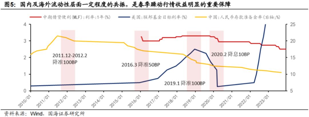 国海策略:如何布局春季躁动? 国海策略:如何布局春季躁动?