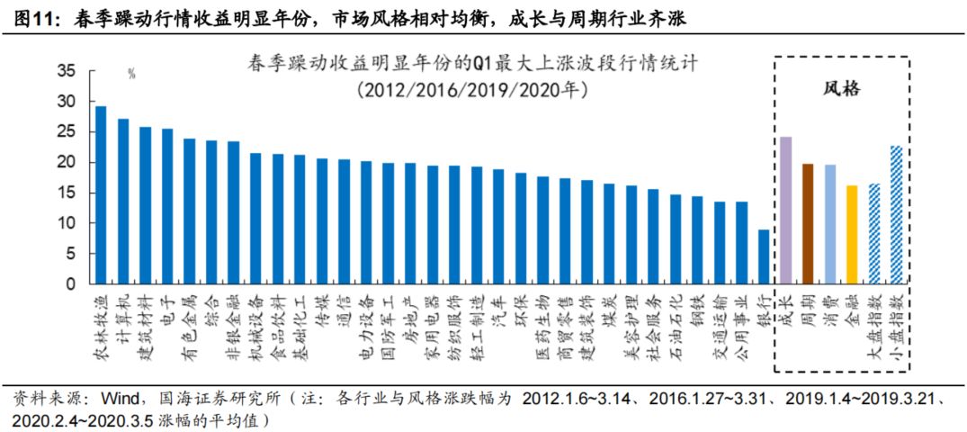 国海策略:如何布局春季躁动? 国海策略:如何布局春季躁动?