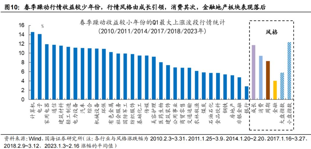 国海策略:如何布局春季躁动? 国海策略:如何布局春季躁动?