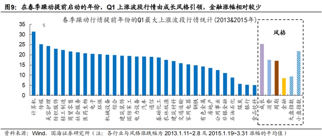 国海策略:如何布局春季躁动? 国海策略:如何布局春季躁动?