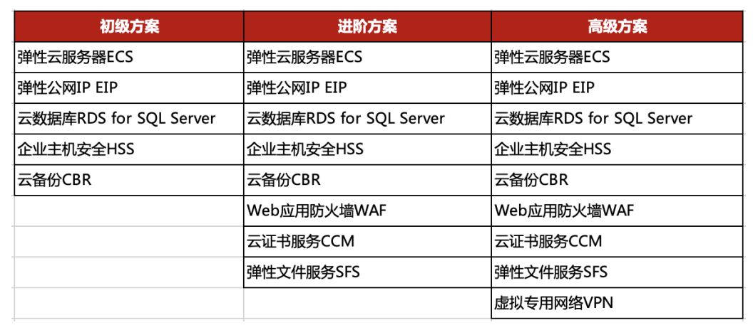 华为云ERP云部署：性能评估与最佳实践