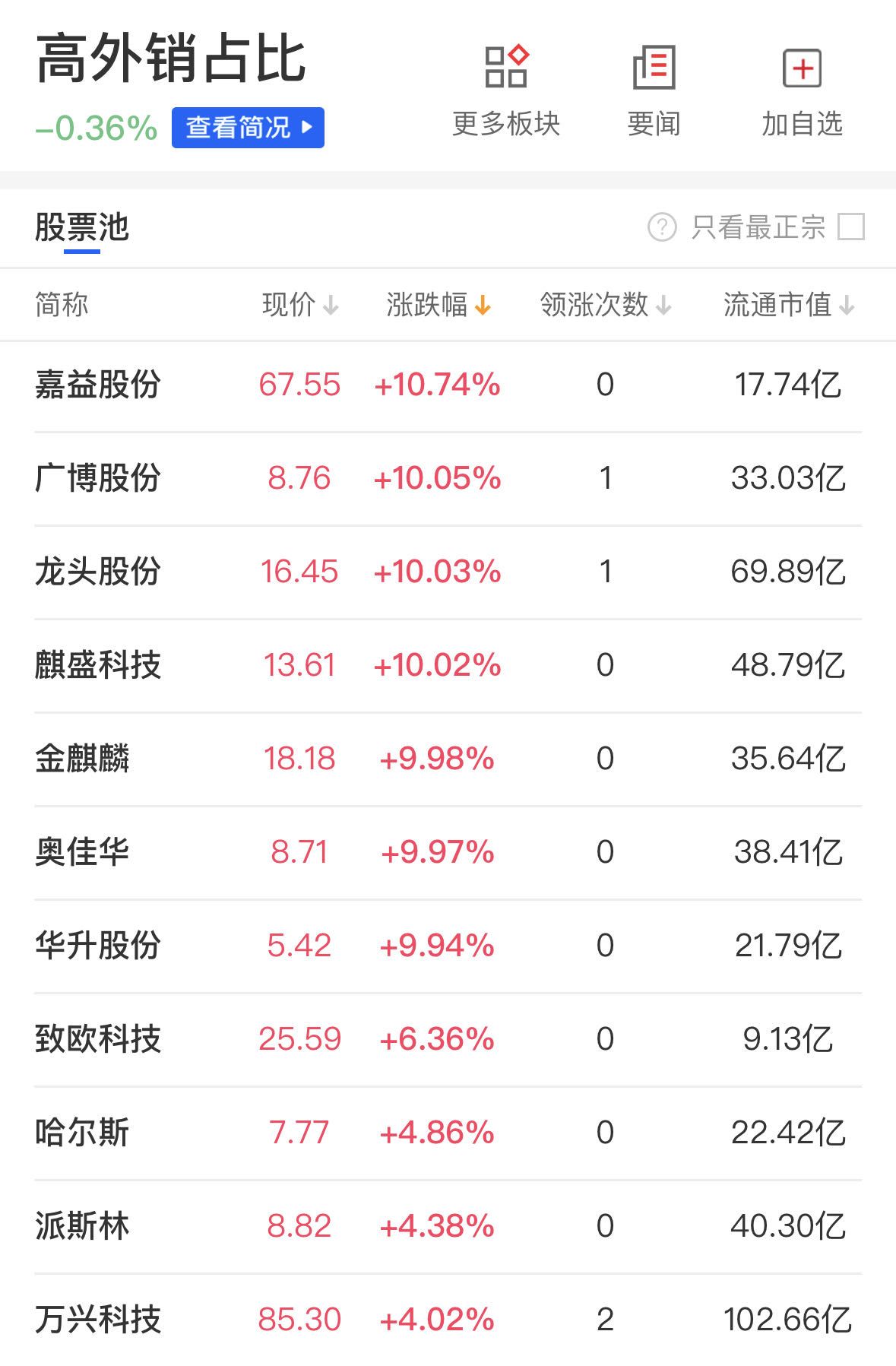 【财联社午报】三大指数全线整理 北向资金半日净卖出超百亿 高外销占比概念股逆势活跃 【财联社午报】三大指数全线整理 北向资金半日净卖出超百亿 高外销占比概念股逆势活跃