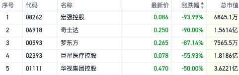 多只细价股大涨后“闪崩”跌约9成 汽车股迎利好发酵普涨|港股风向标 多只细价股大涨后“闪崩”跌约9成 汽车股迎利好发酵普涨|港股风向标