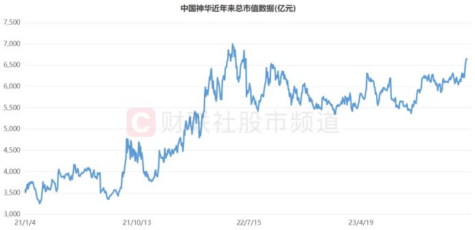 “神华”市值反超“宁王”!新旧能源股人气切换 高股息行情发酵 这些高分红行业或可关注 “神华”市值反超“宁王”!新旧能源股人气切换 高股息行情发酵 这些高分红行业或可关注