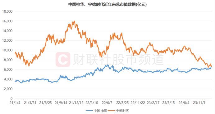 “神华”市值反超“宁王”!新旧能源股人气切换 高股息行情发酵 这些高分红行业或可关注 “神华”市值反超“宁王”!新旧能源股人气切换 高股息行情发酵 这些高分红行业或可关注