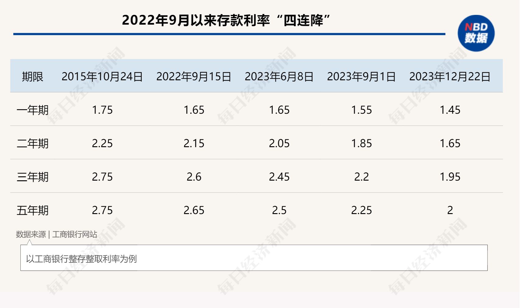 利率“四连降”后，定期存款“不香了”？储蓄国债、银保产品、券商收益凭证……哪些产品能替代？怎么选？一文解决选择困难症