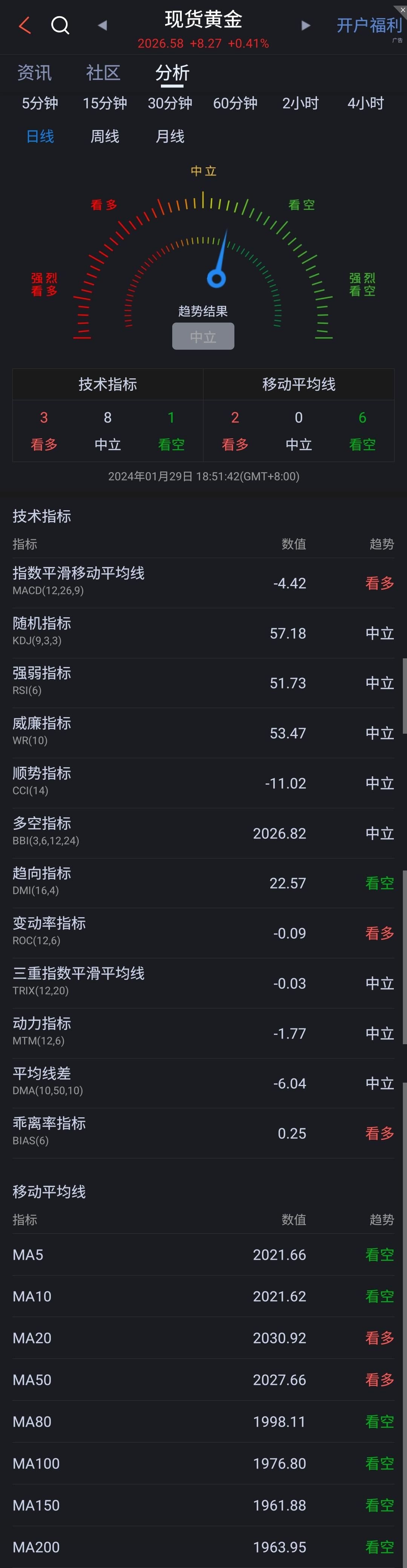 黄金多空因素极限拉扯，关注收盘能否高于2030！