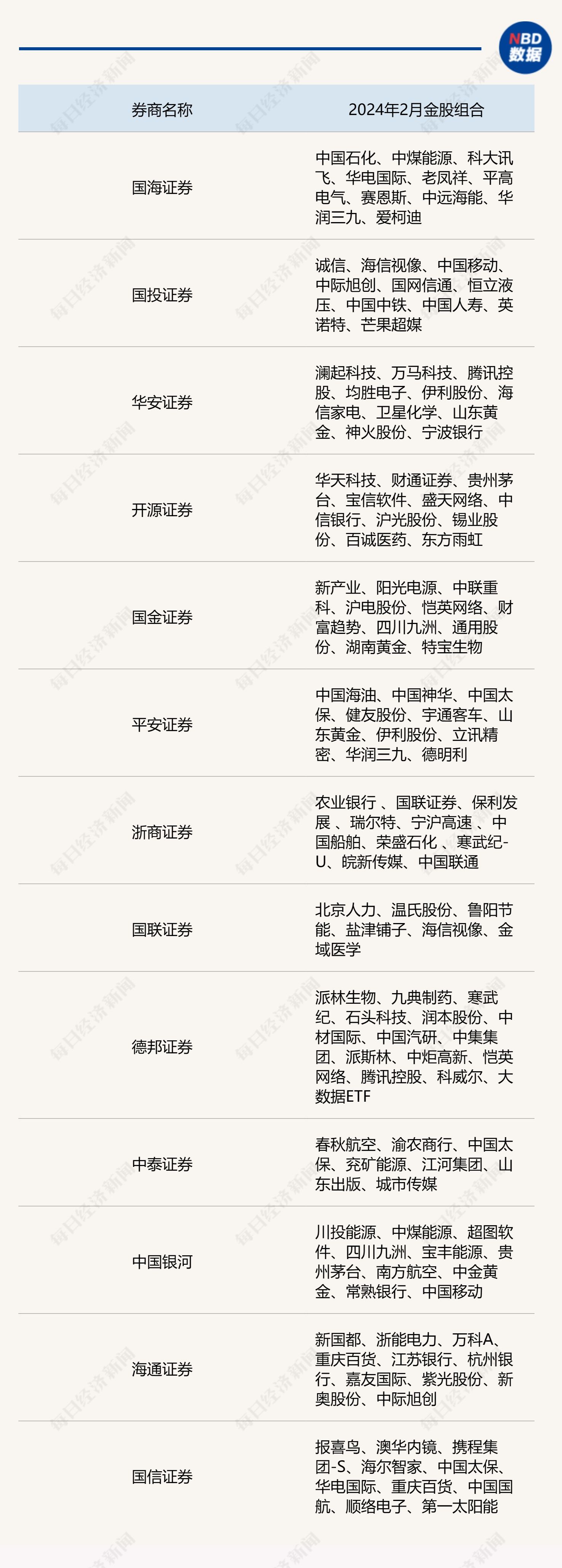 1月开局不利之后，2月券商金股组合出炉：“中字头”“高股息”标的扎堆出现