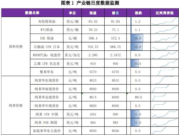 成本端支撑逐步增强 苯乙烯价格维持坚挺