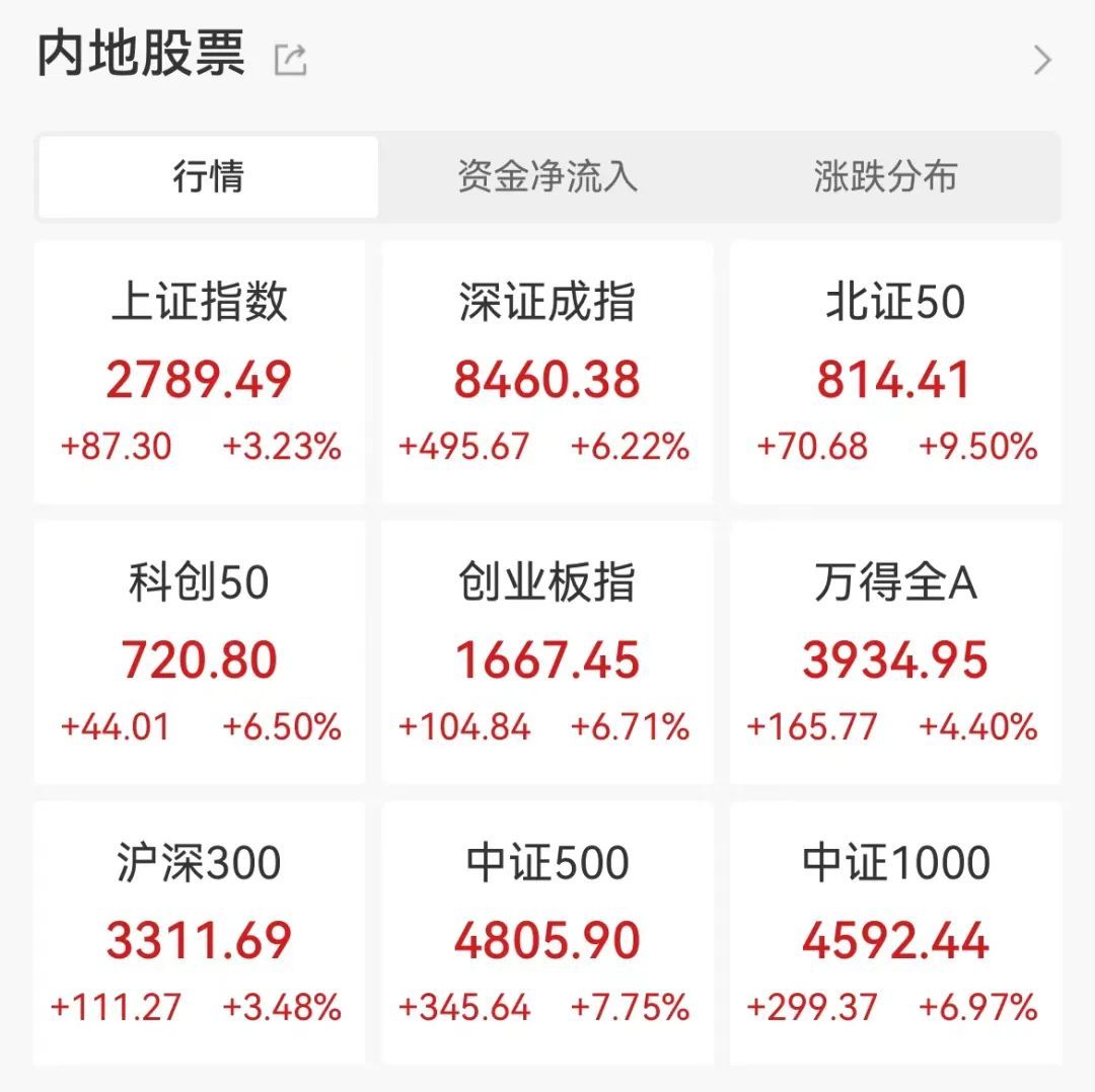 超160股涨停，近4000股飘红！