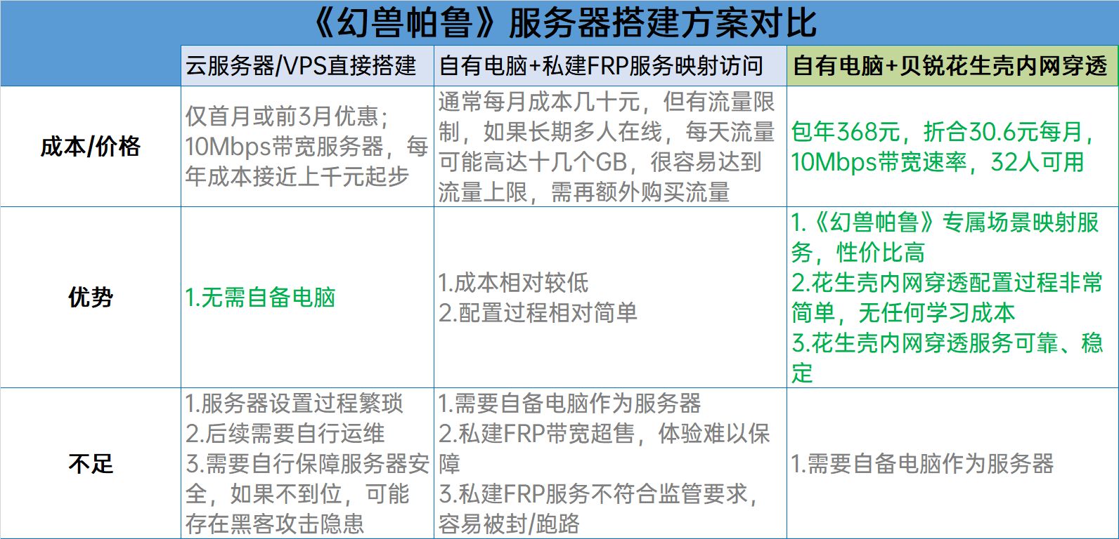 幻兽帕鲁联机服务器搭建教程：比云服务更简单、比私建FRP内网穿透更稳定