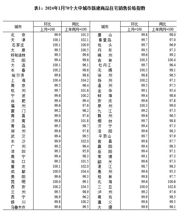 国家统计局：1月70个大中城市中商品住宅销售价格环比下降城市个数减少