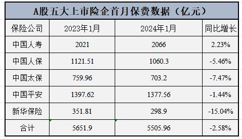 A股五大上市险企首月保费“四降一升”