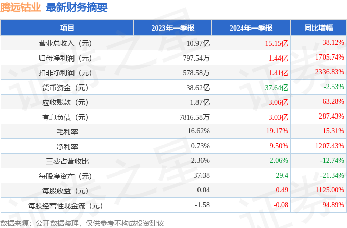 腾远钴业（301219）2024年一季报简析：营收净利润同比双双增长，盈利能力上升