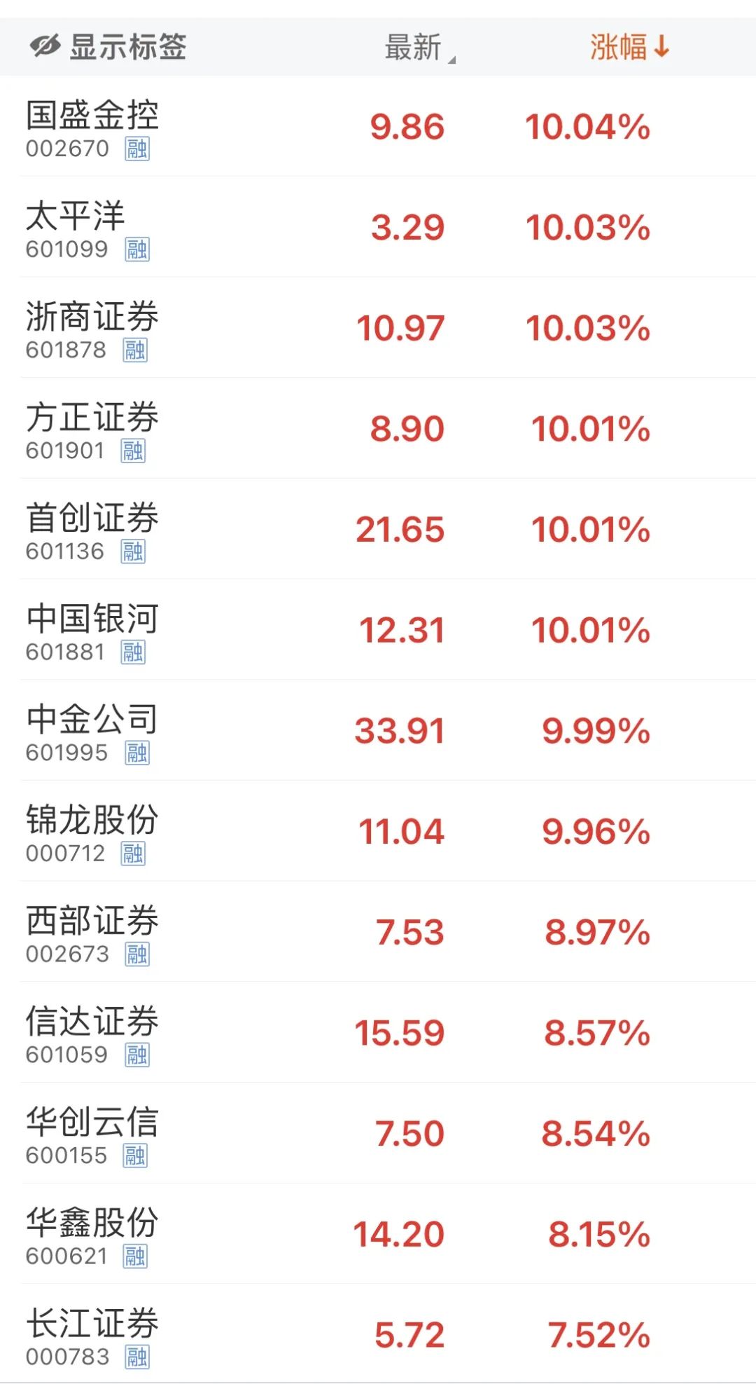 扬眉吐气！牛市旗手