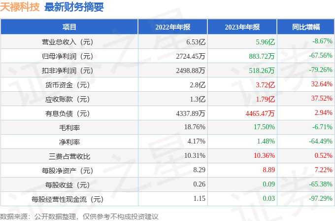天禄科技（301045）2023年年报简析：净利润减67.56%，应收账款上升