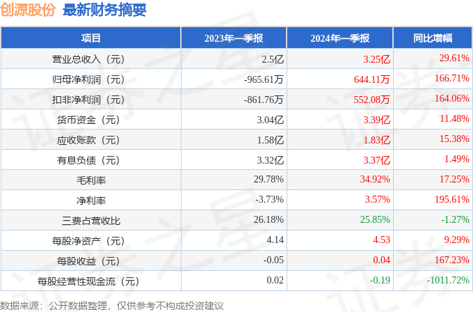 创源股份（300703）2024年一季报简析：营收净利润同比双双增长，盈利能力上升
