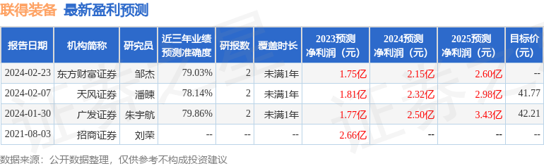 联得装备（300545）2023年年报简析：营收净利润同比双双增长，盈利能力上升