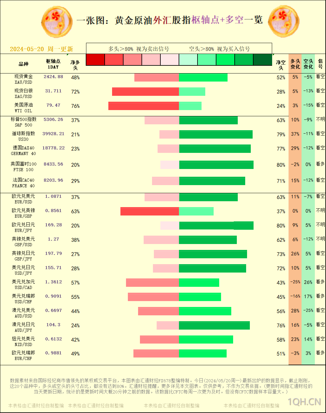 一张图：2024/05/20黄金原油外汇股指