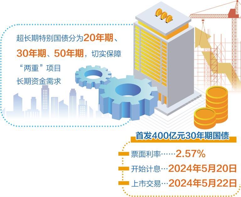 专项支持“两重”建设――超长期特别国债顺利首发