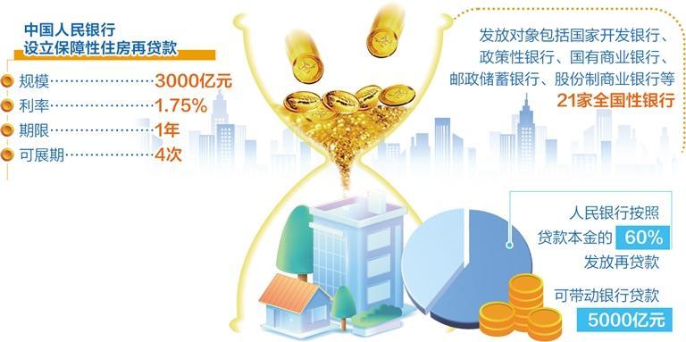 新设再贷款工具助商品房去库存