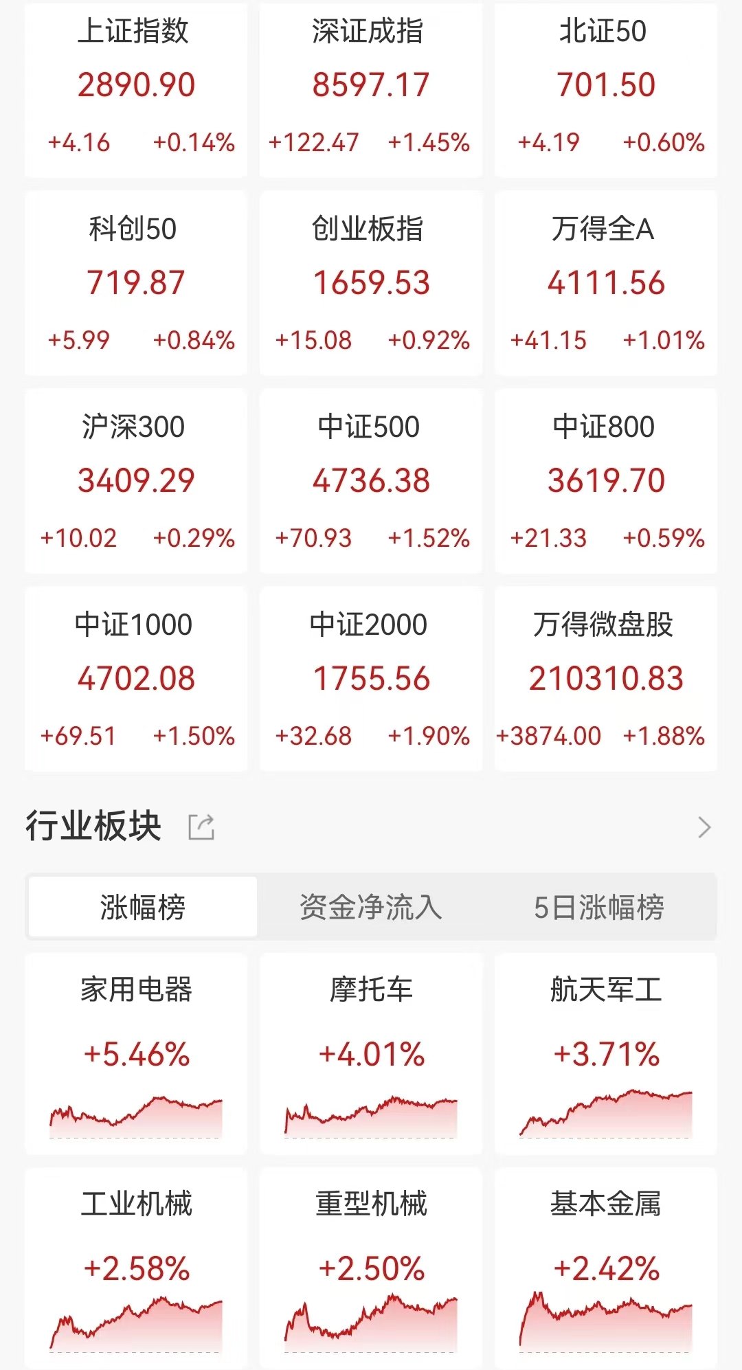 A股收评：三大指数齐涨，沪指涨0.14%报2890点！近4500股上涨，成交6061亿，汽车拆解、家用电器板块领涨