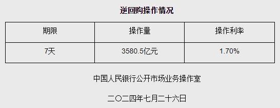 7月26日央行开展3580.5亿元7天期逆回购操作