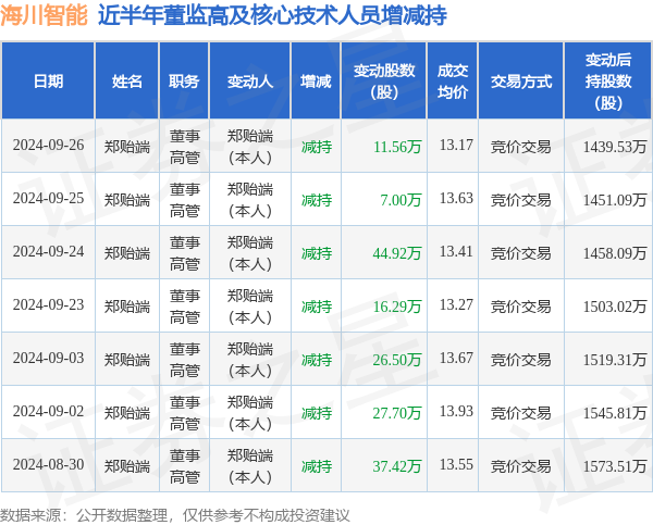 海川智能：9月26日高管郑贻端减持股份合计11.56万股