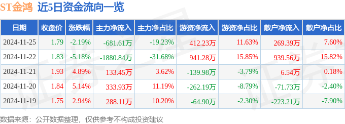 异动快报：ST金鸿（000669）11月25日14点19分触及跌停板