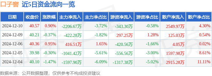 股票行情快报：口子窖（603589）12月10日主力资金净卖出2206.67万元