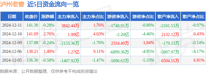 股票行情快报：泸州老窖（000568）12月11日主力资金净买入3842.44万元