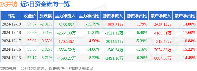 股票行情快报：水井坊（600779）12月19日主力资金净卖出5238.65万元