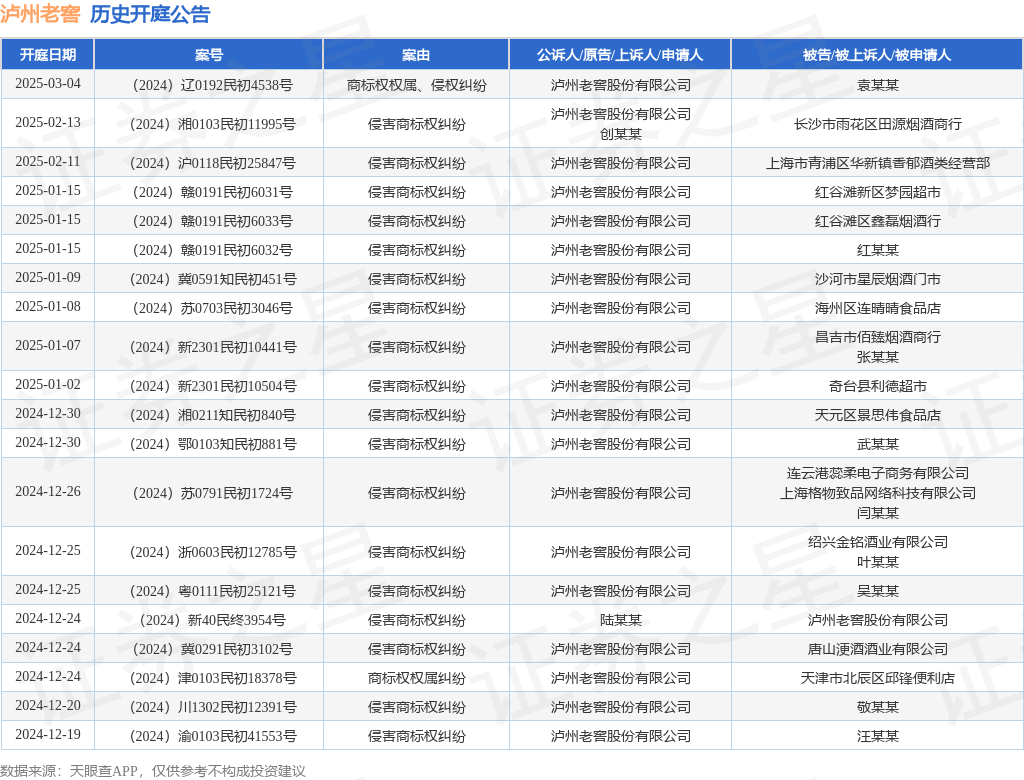 泸州老窖作为被告/被上诉人的1起涉及侵害商标权纠纷的诉讼将于2024年12月24日开庭