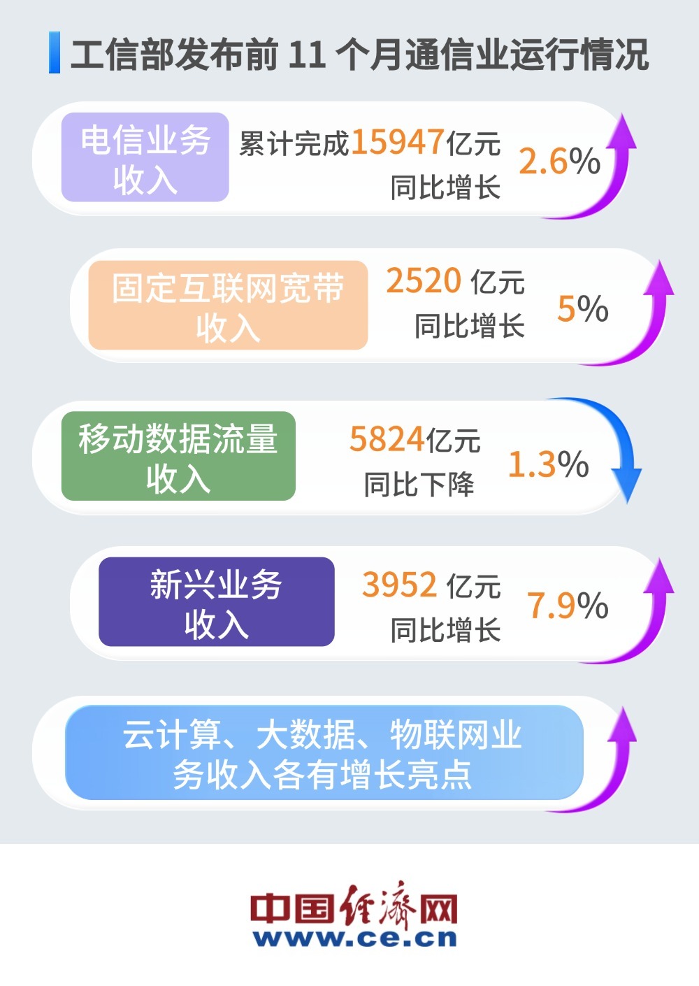 2.6%和10% ！1―11月我国电信业务收入、总量同比双增长