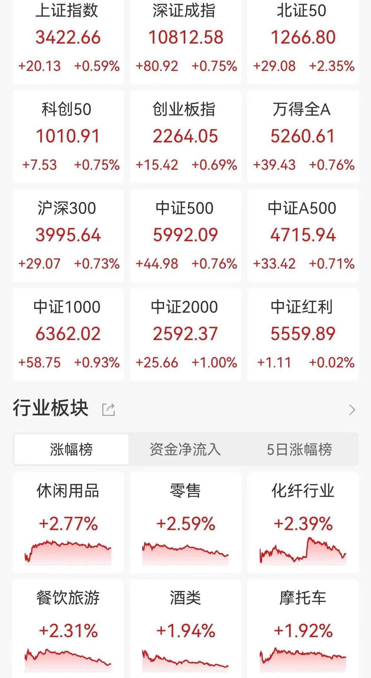 消费板块掀涨停潮！值得买、益客食品、西部牧业20%涨停，南极电商、永辉超市等30股涨停，A股，后市怎么走？