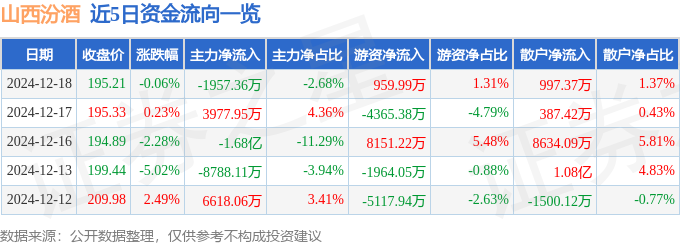 股票行情快报：山西汾酒（600809）12月18日主力资金净卖出1957.36万元