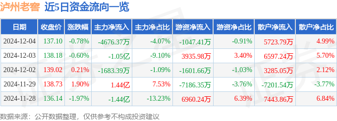 股票行情快报：泸州老窖（000568）12月4日主力资金净卖出4676.37万元