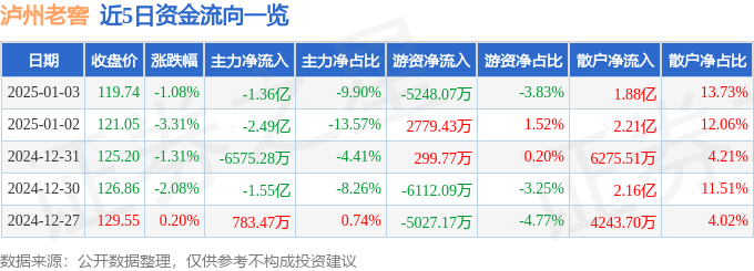 股票行情快报：泸州老窖（000568）1月3日主力资金净卖出1.36亿元