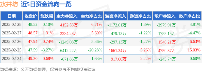 水井坊（600779）2月28日主力资金净买入4152.53万元